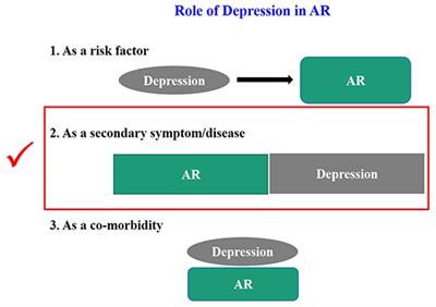 Allergic Rhinitis and Depression: Profile and Proposal